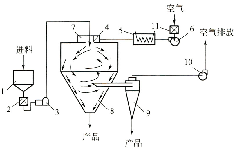 離心噴霧干燥機的操作說明及結(jié)構(gòu)流程圖 離心噴霧干燥機的操作說明及結(jié)構(gòu)流程圖