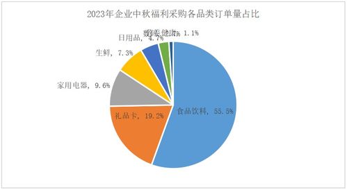 企業中秋福利新風向 健康消費崛起，三河地區采購額同比激增92%